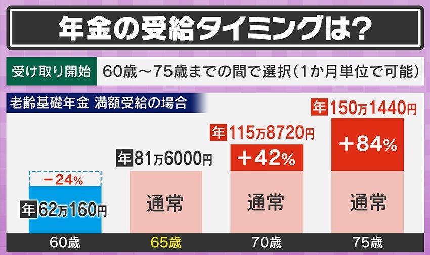 受給開始時期は60歳から75歳の間で選択が可能